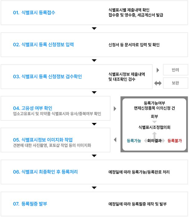 등록접수-정보검수-고유성확인-이미지화작업-등록필증발부