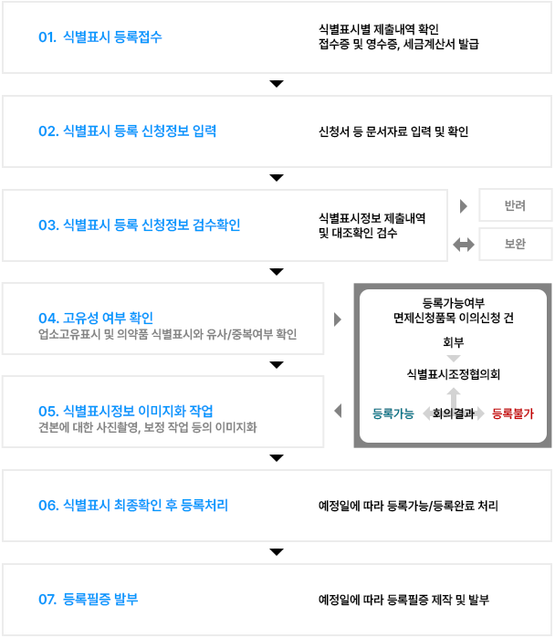 등록접수-정보검수-고유성확인-이미지화작업-등록필증발부